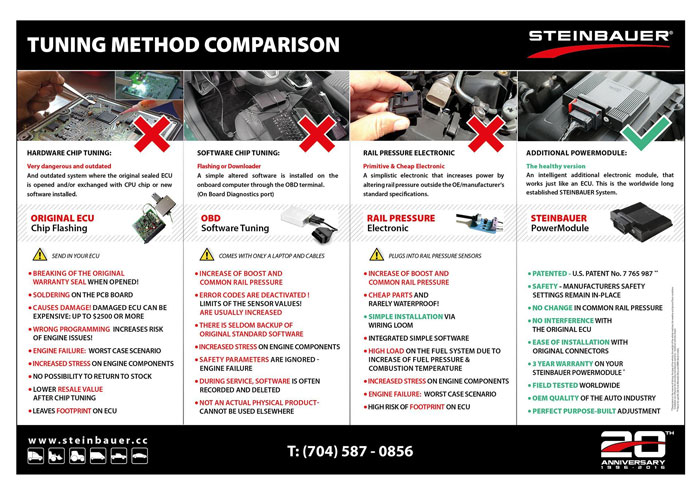 STEINBAUER Tuning Method Comparison